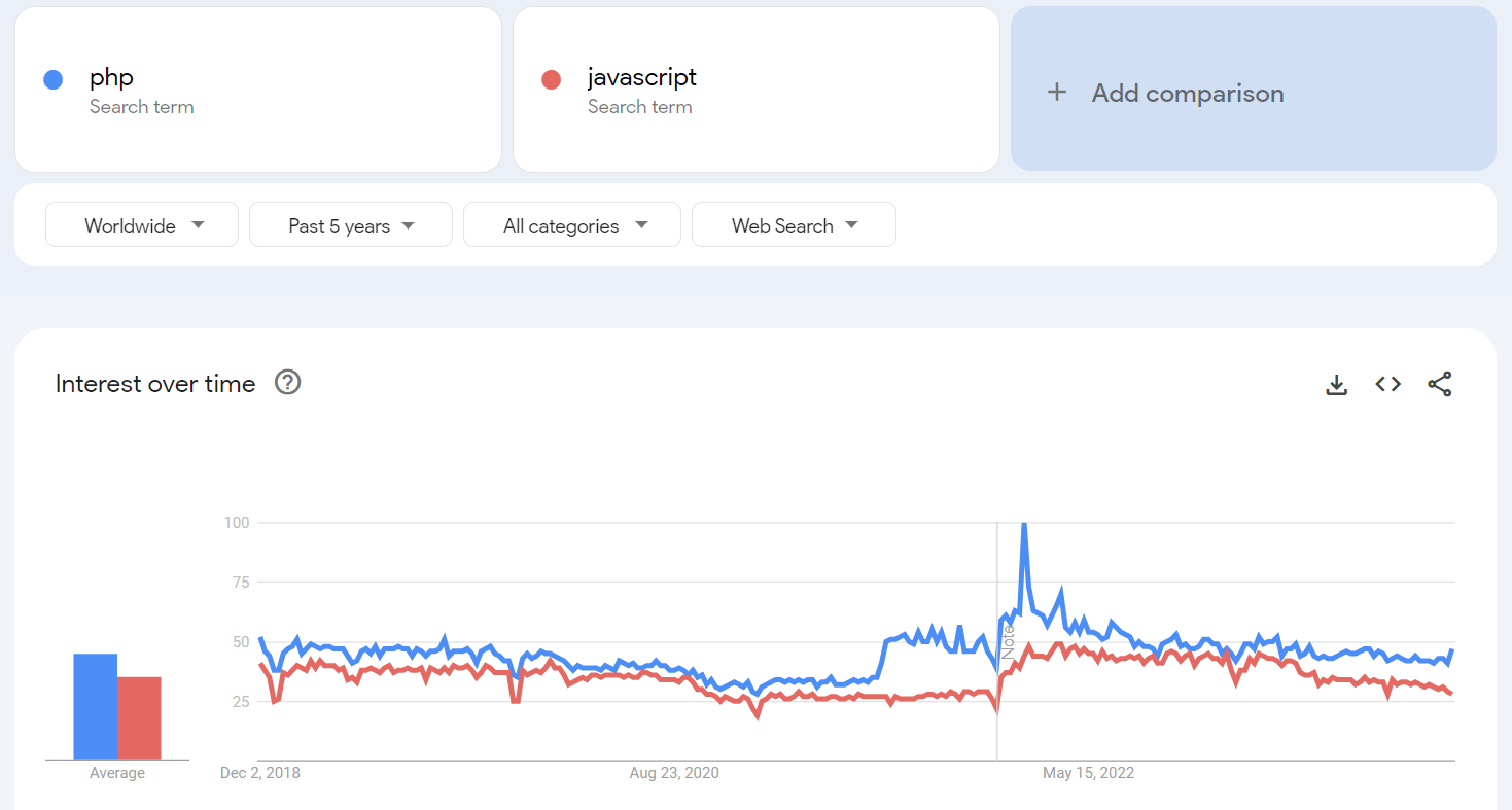 Google Trends, interest in PHP