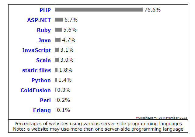 all websites use PHP as the server-side programming language