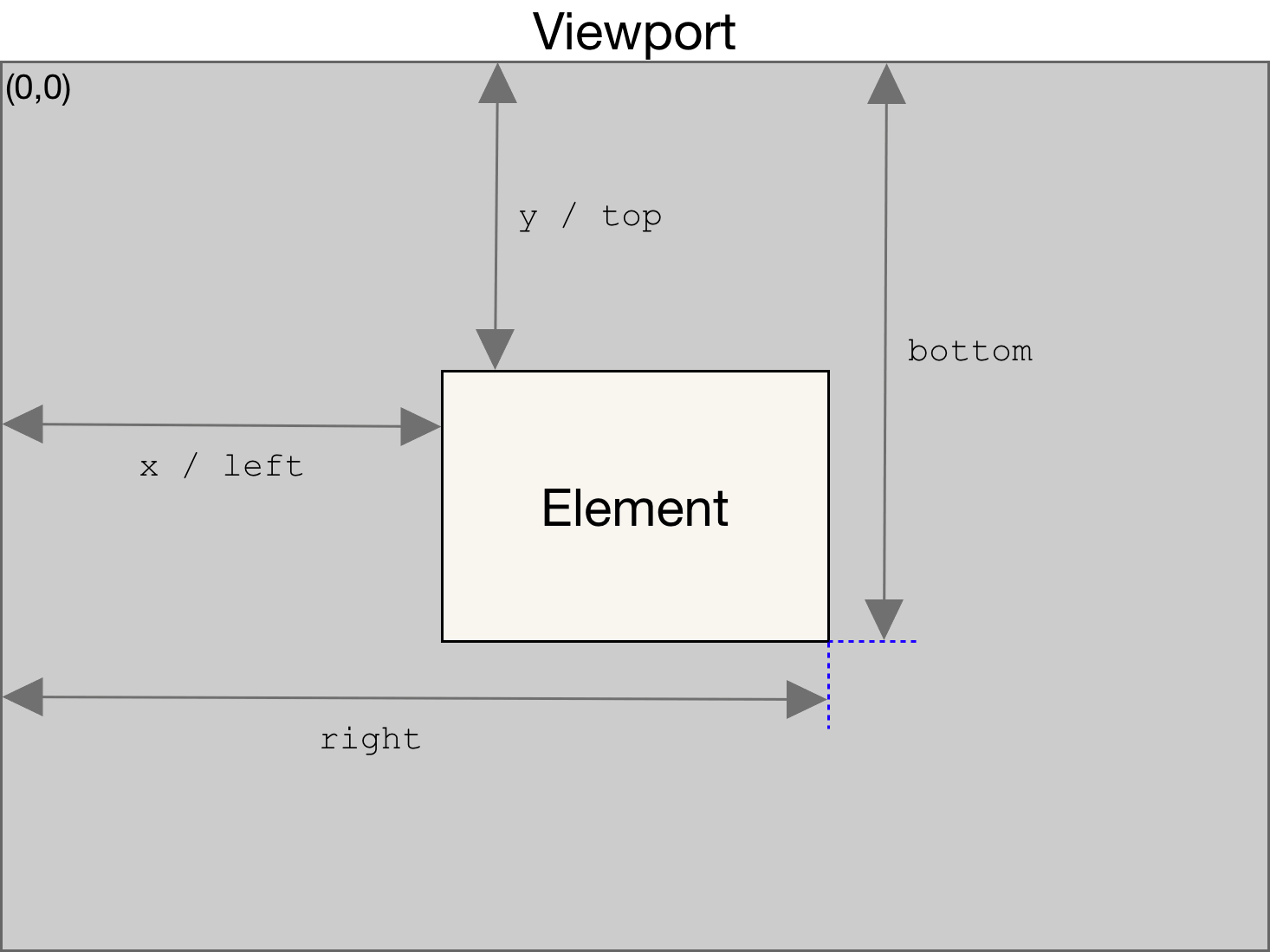 boundingBox() method