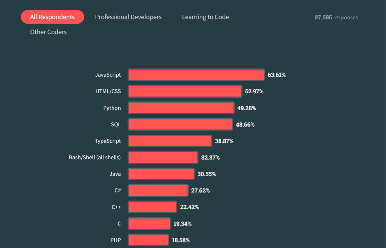 creation of dynamic and engaging websites