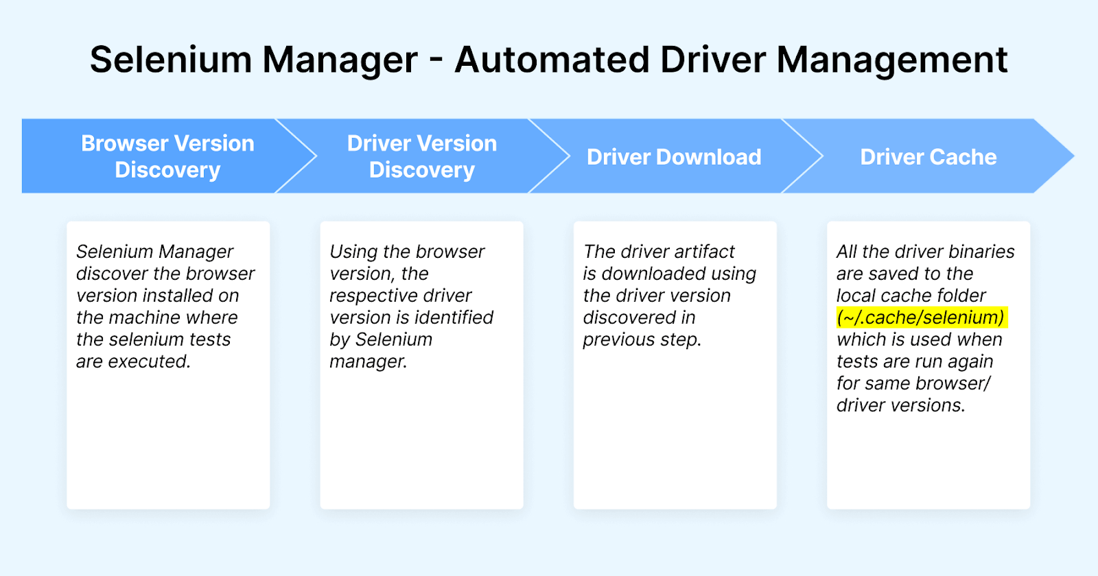  pictorial representation of Selenium Manager