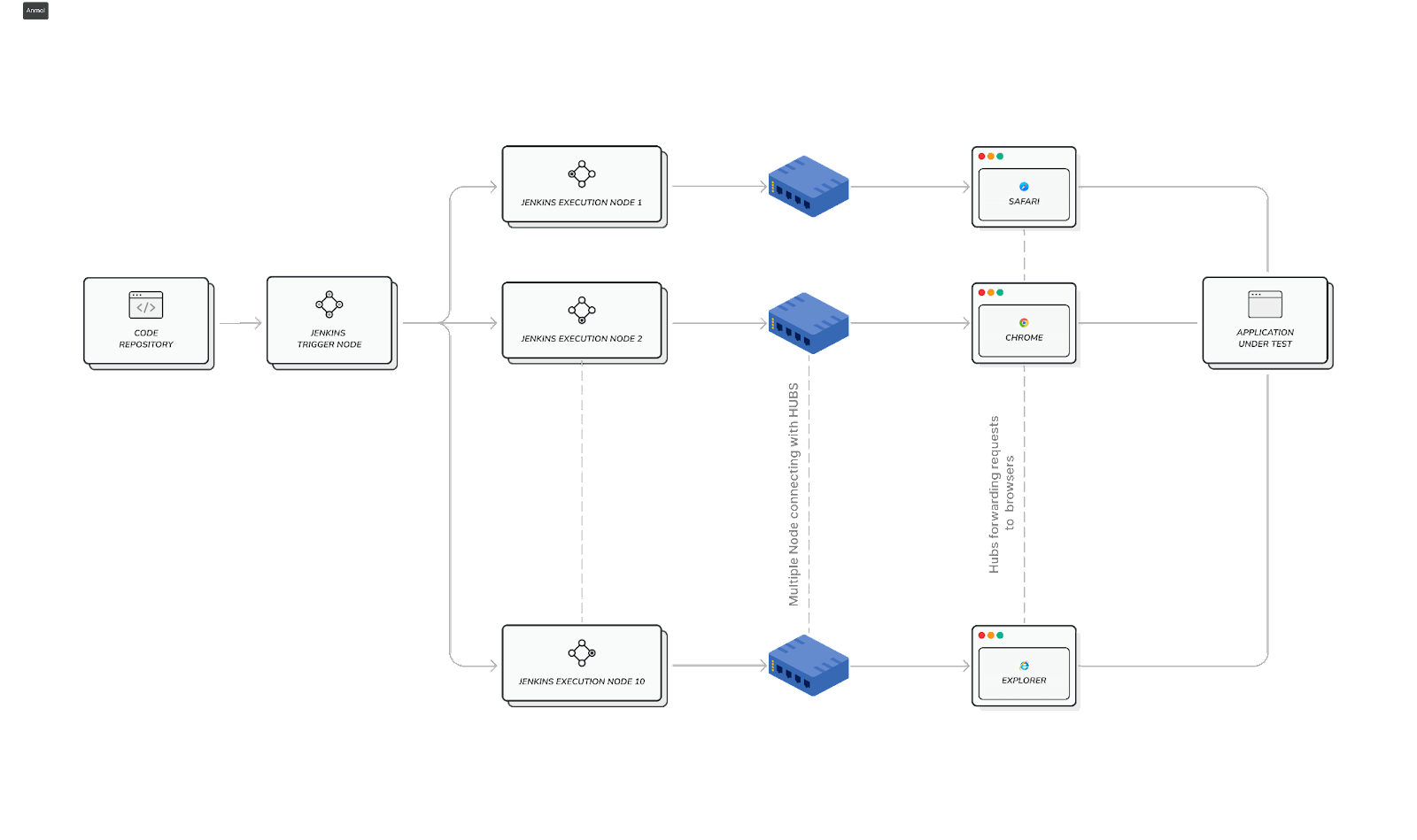  multiple-node setup