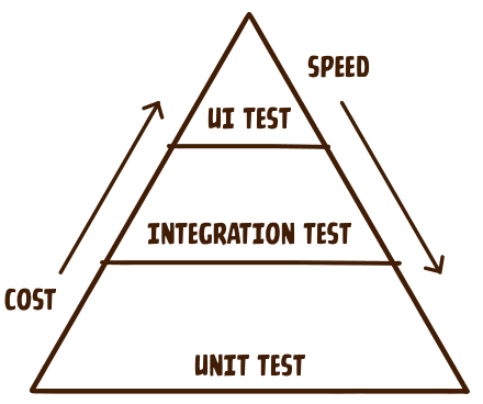 testing pyramid