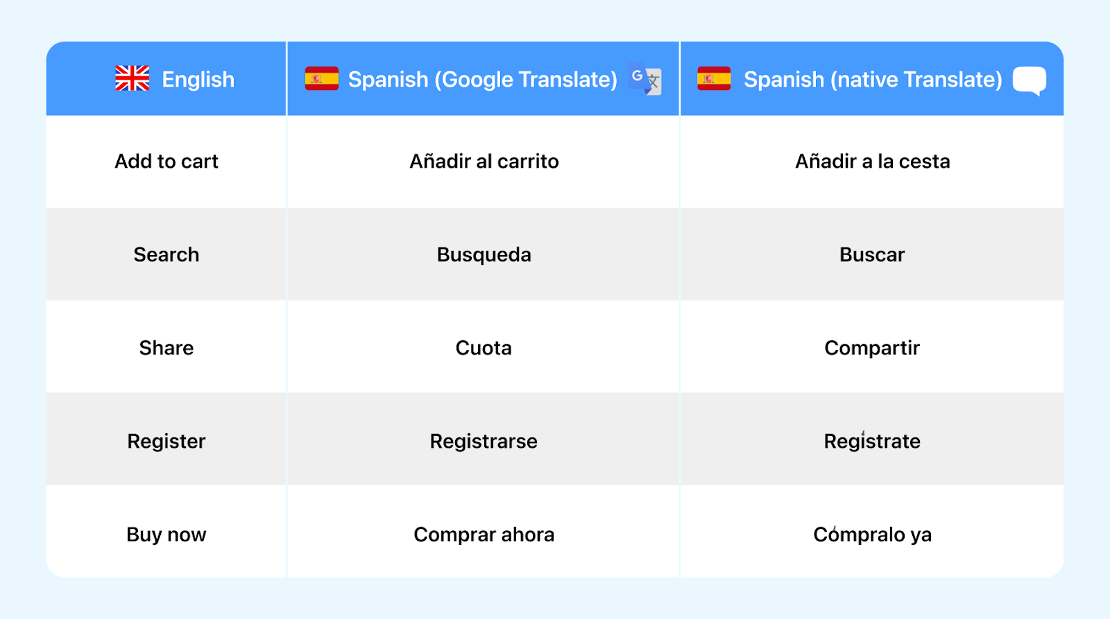 direct equivalents