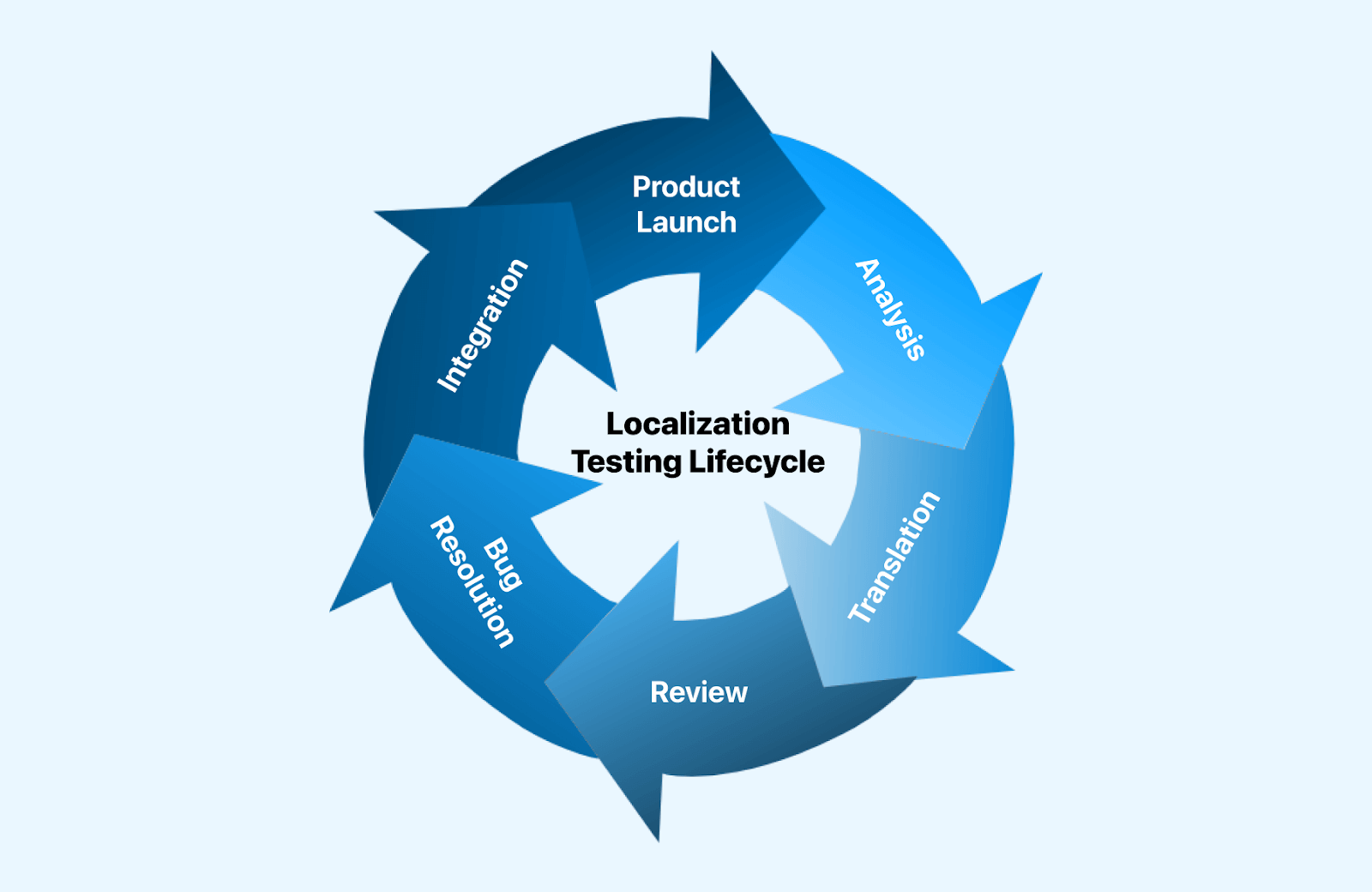 Localization Testing Lifecycle