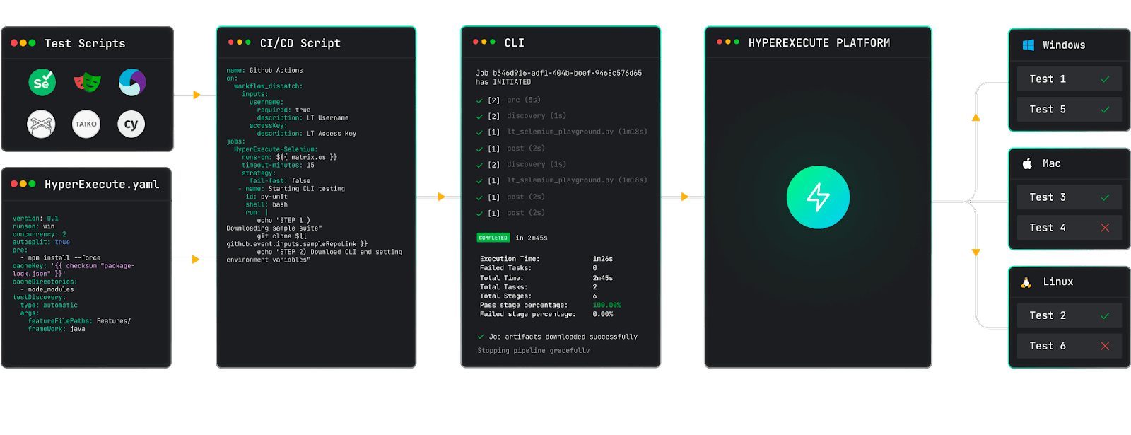 CI/CD and Test Analysis