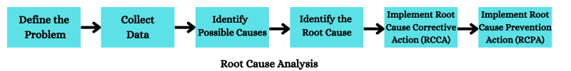 Root Cause Analysis