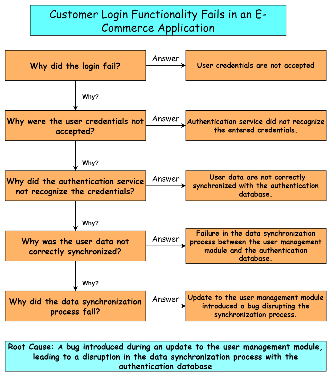 5 Whys Technique