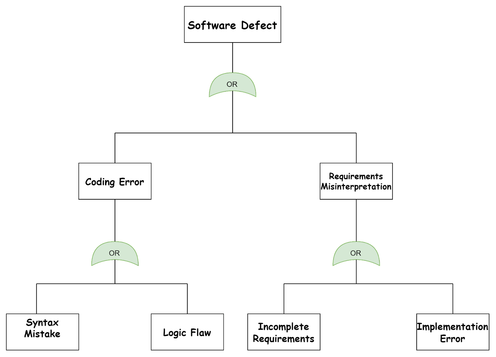 Fault Tree Analysis (FTA)