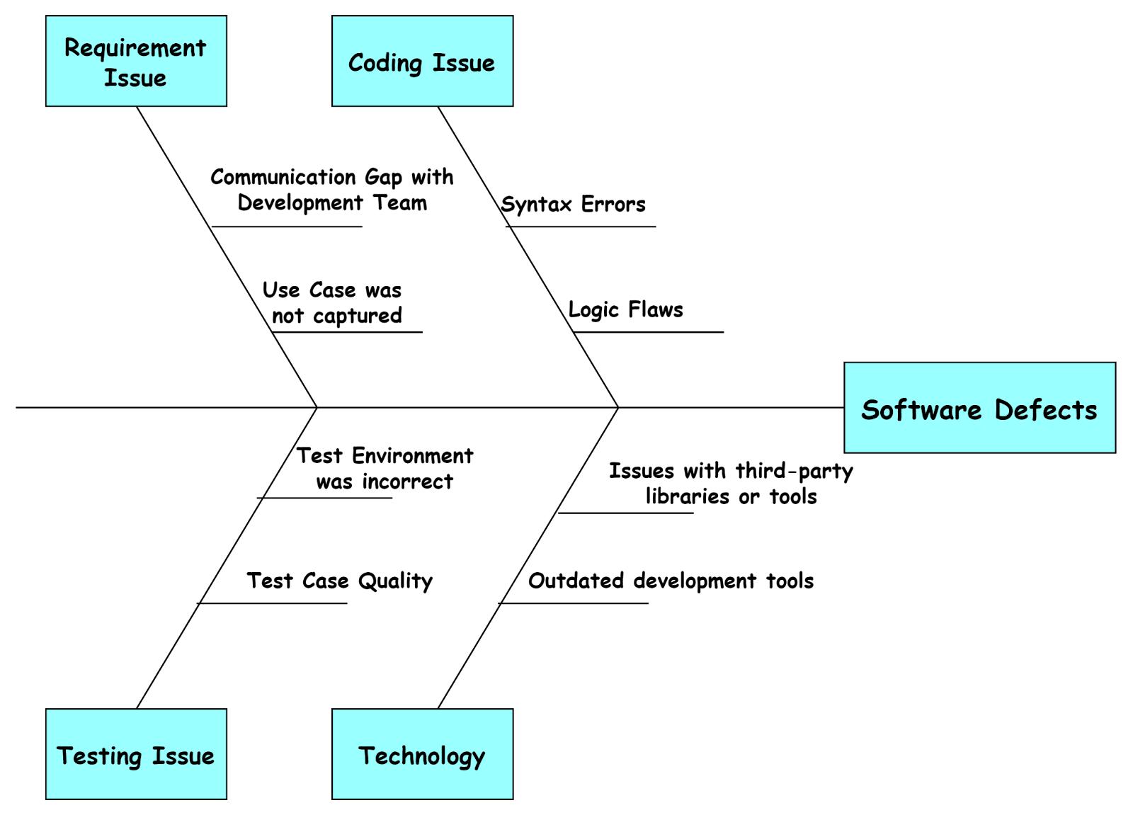 Fishbone Diagram