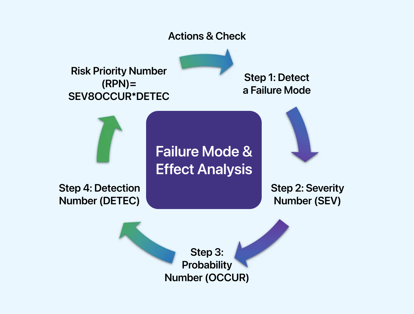 Mode and Effects Analysis (FMEA)