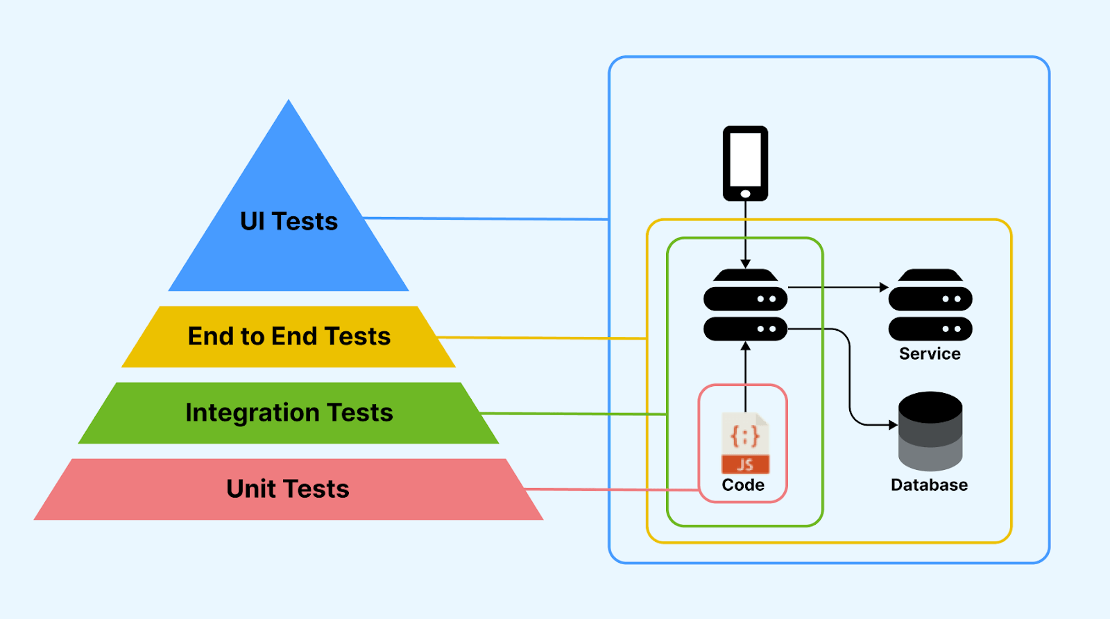 end-to-end (E2E) testing