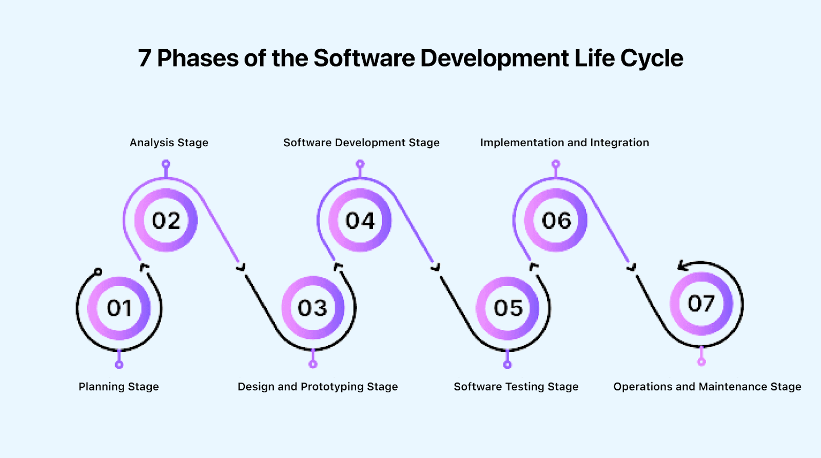 7 phases of the software development life cycle
