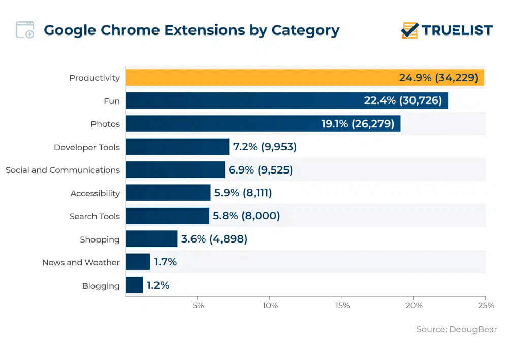 DebugBear survey, 24.9% of all extensions on the Google Web Store are productivity-related