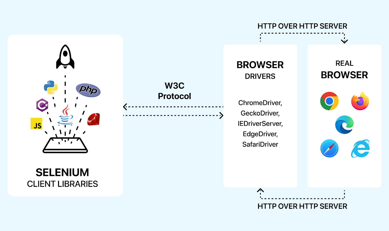 How Does Selenium UI Testing Work