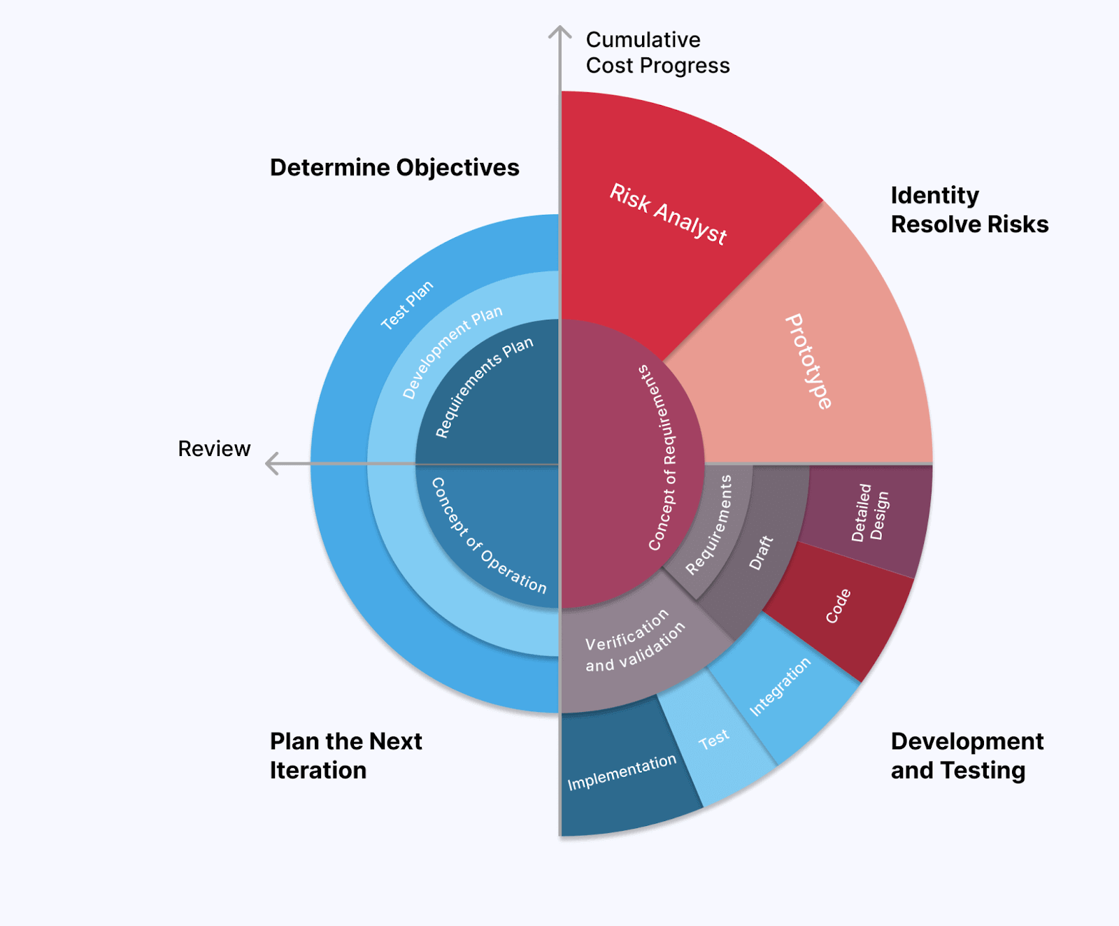 Phases in the Spiral SDLC Model