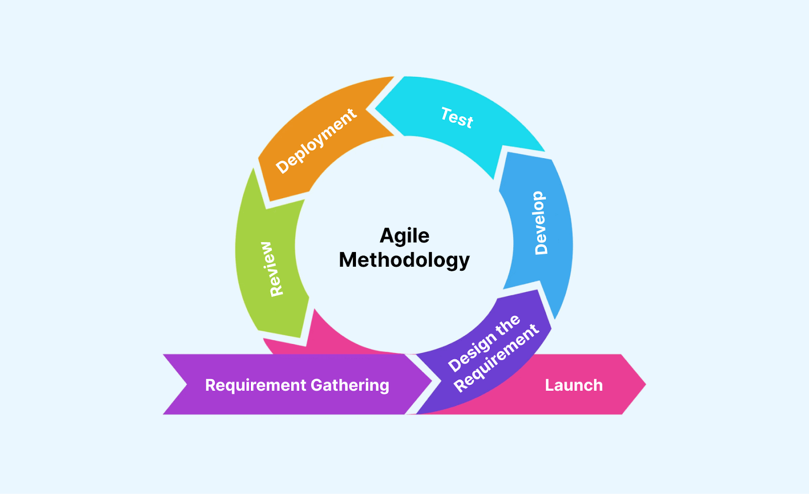 Phases of the Agile SDLC Model