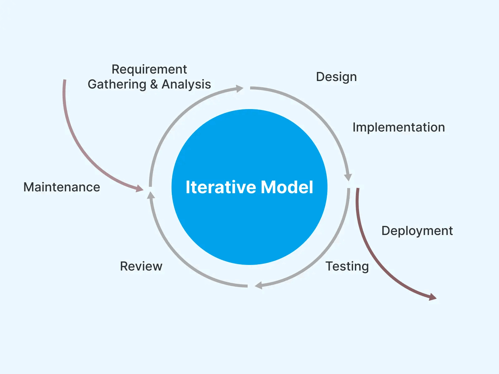 Phases of the Iterative SDLC Model