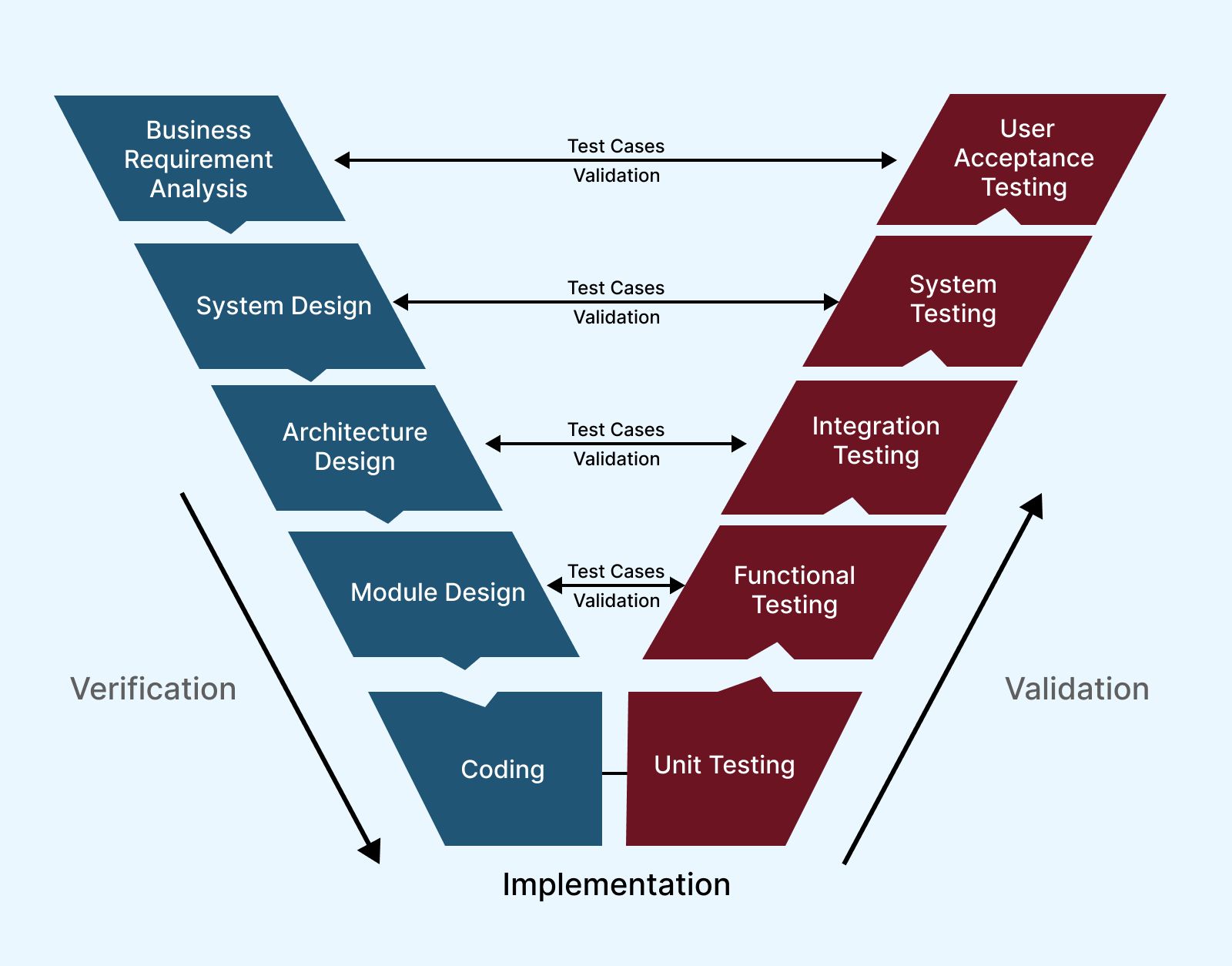 Phases of the V-Model (Verification)