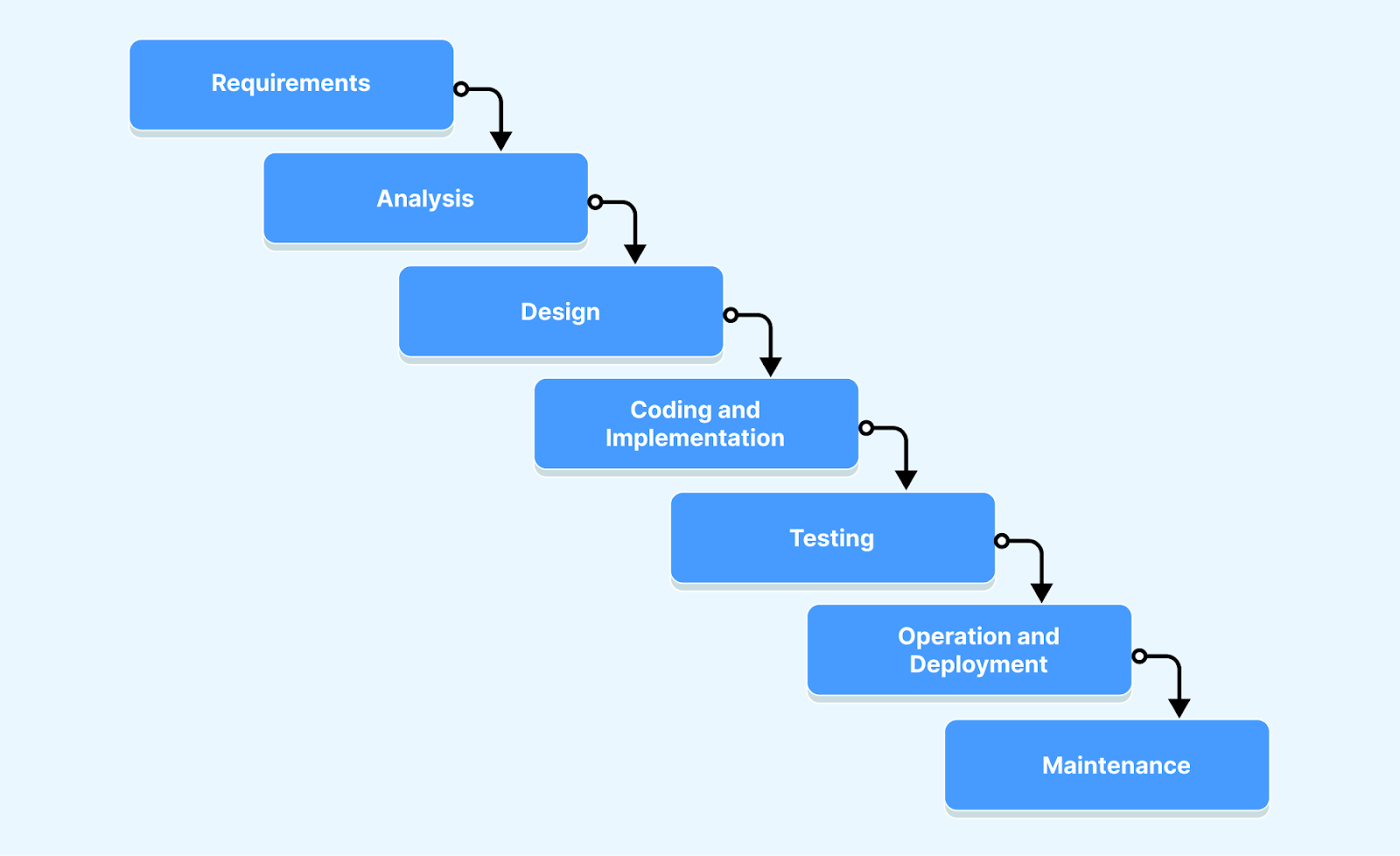 Phases of the Waterfall SDLC Model