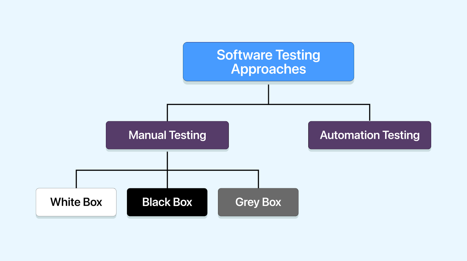 Types Of Software Testing 10 Types Of Software Testing Models