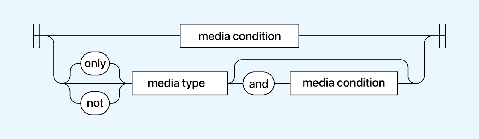 general syntax of the media query