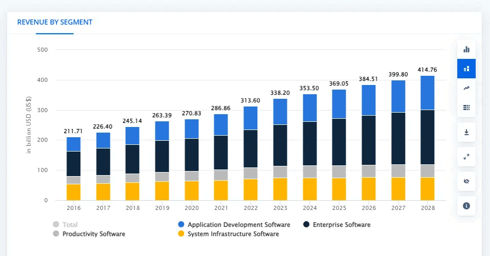 global software market revenue from 2024 to 2028