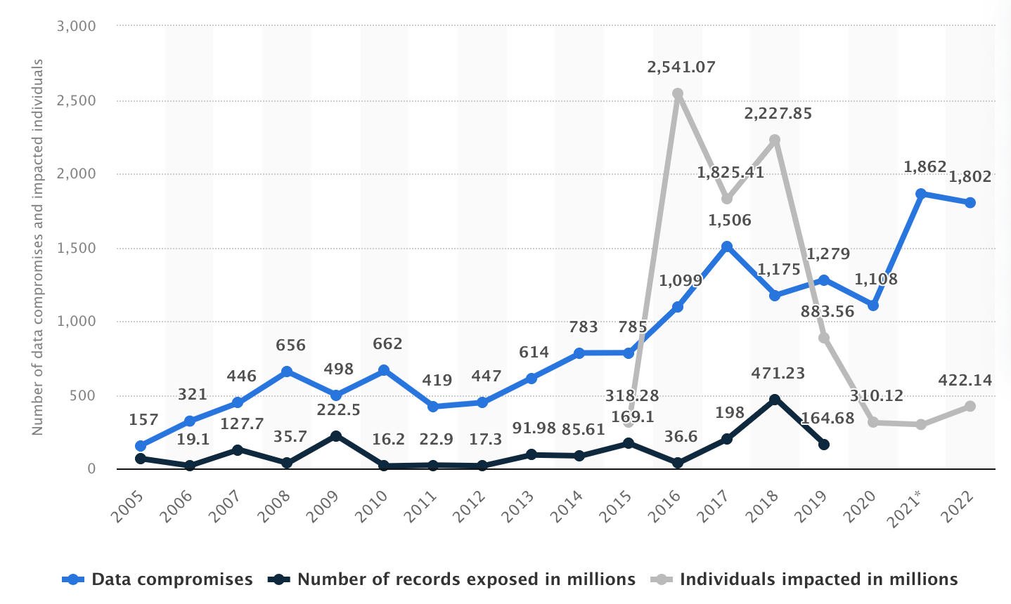 data compromises
