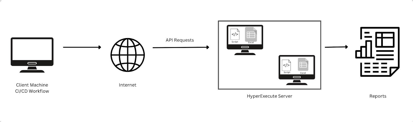 HyperExecute for Integration and Parallelization with Excel