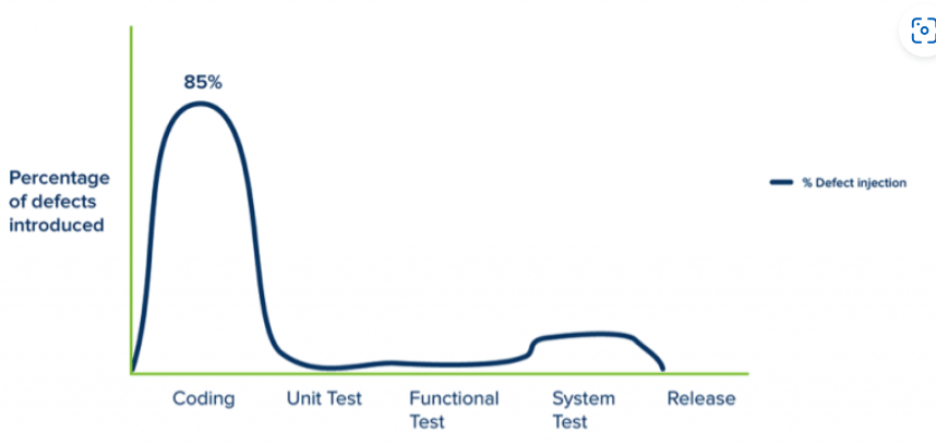 Shift Left Testing