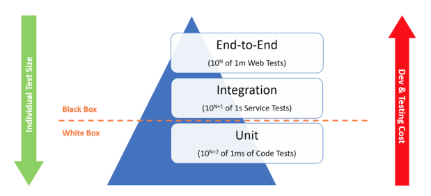 Following the Testing Pyramid