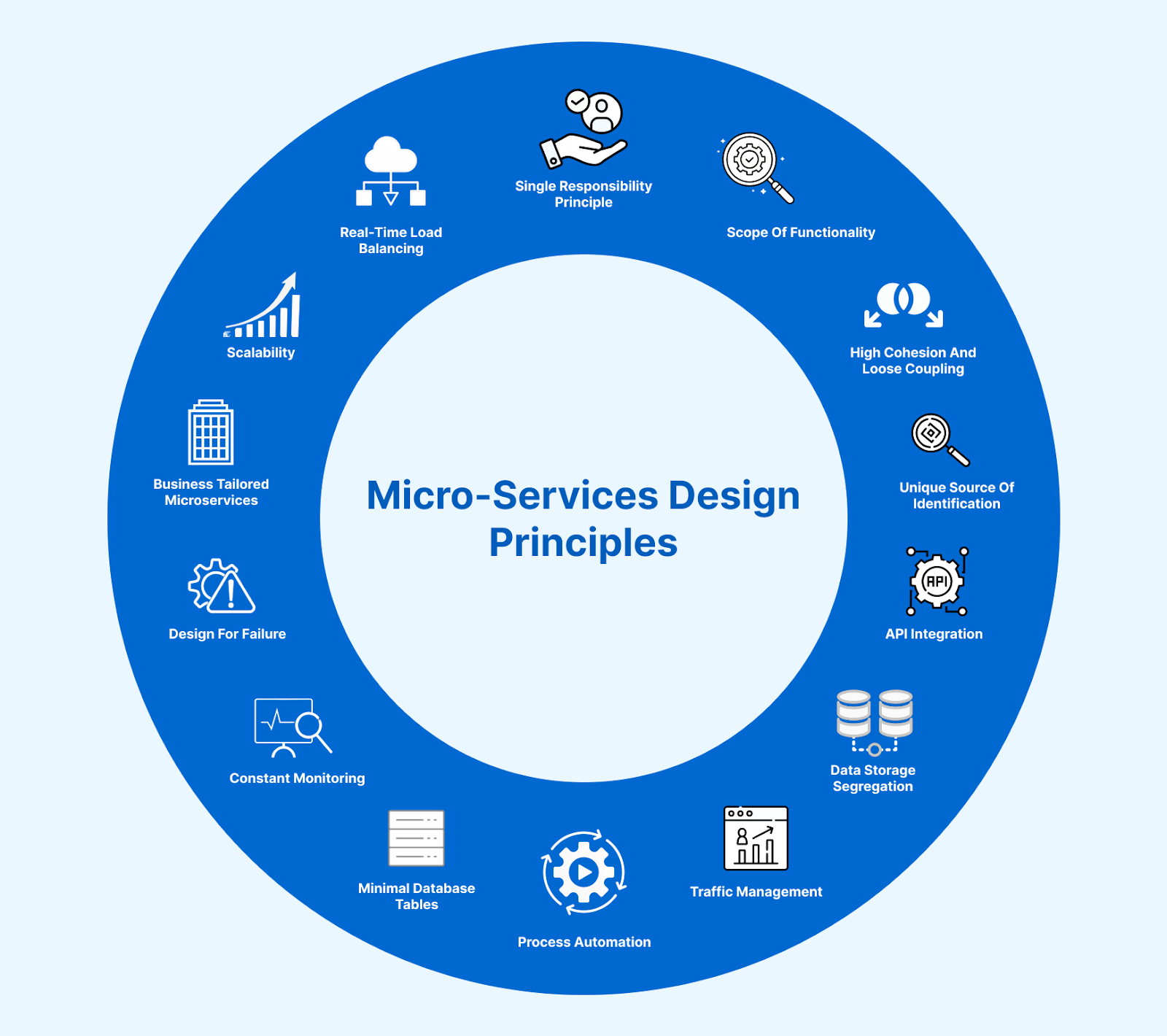 Microservices Design Principles