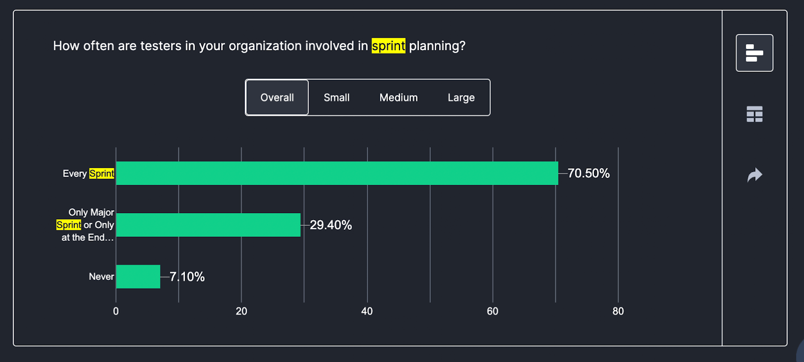 74.4% of businesses give priority