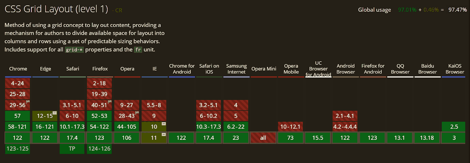 Browser Compatibility of CSS Fractional Units