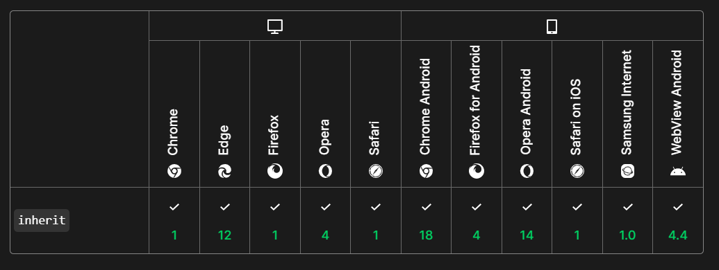Browser Compatibility of CSS inherit Property