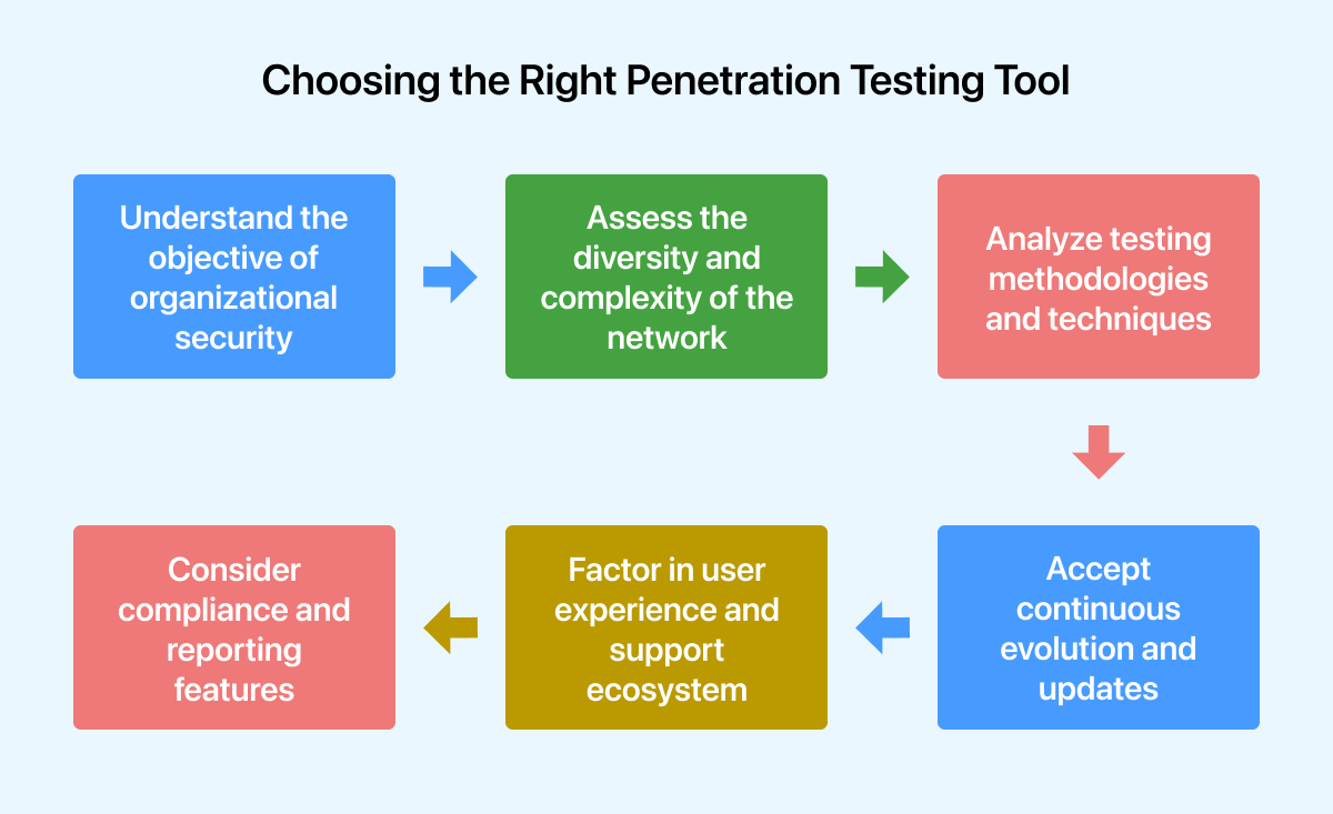 Choosing the Right Penetration Testing Tool