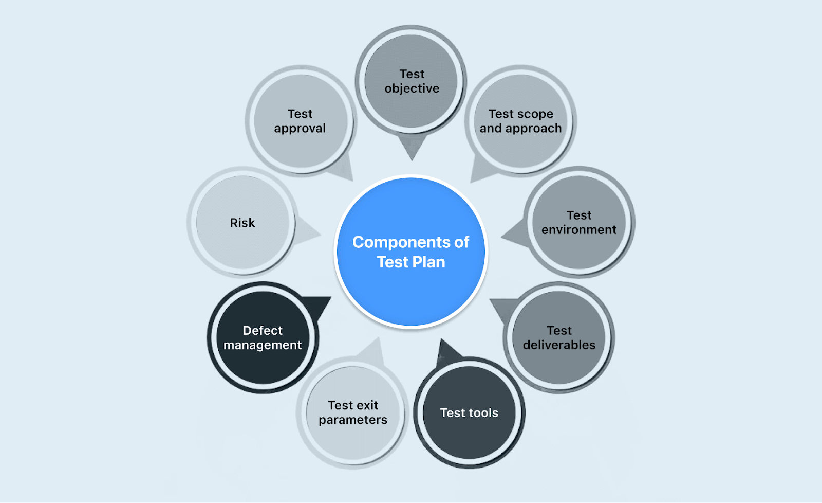Components of a Test Plan