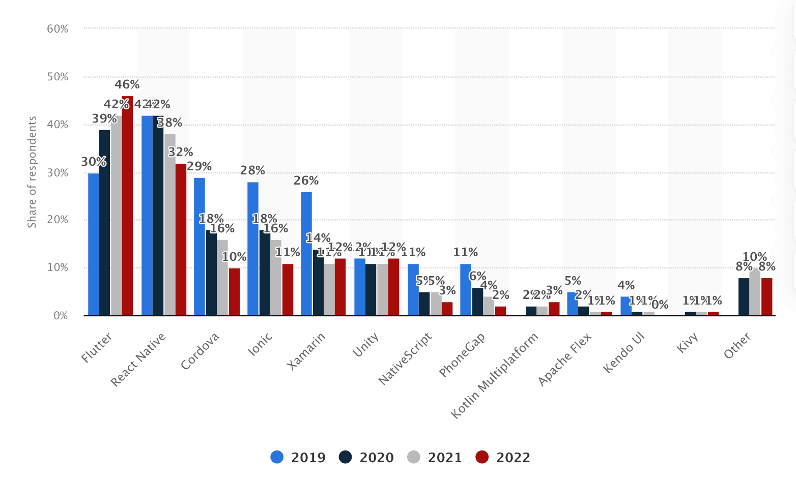 Flutter vs React Native Which is More Popular