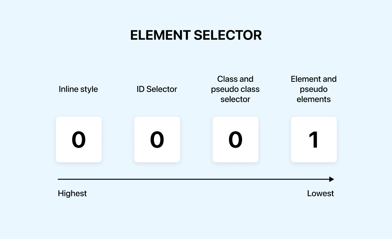 Type selectors