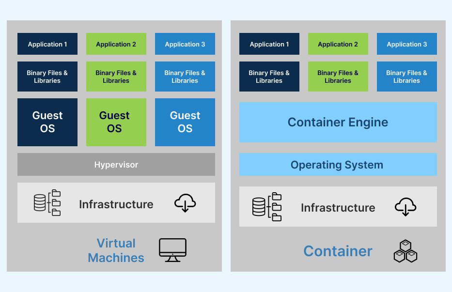 containers and virtual machines