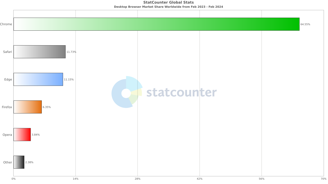 most used web browser market share statcounter