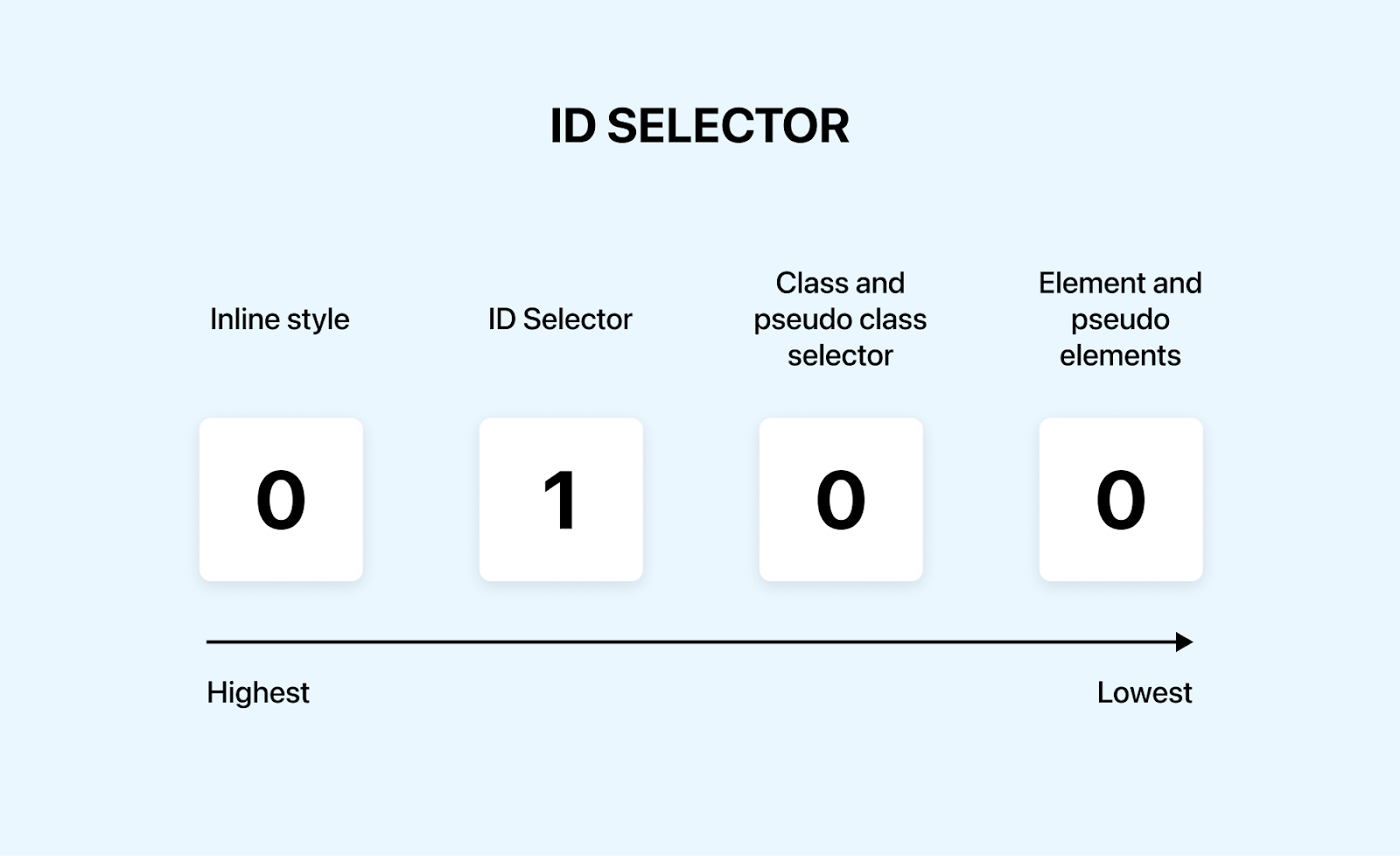 selectors