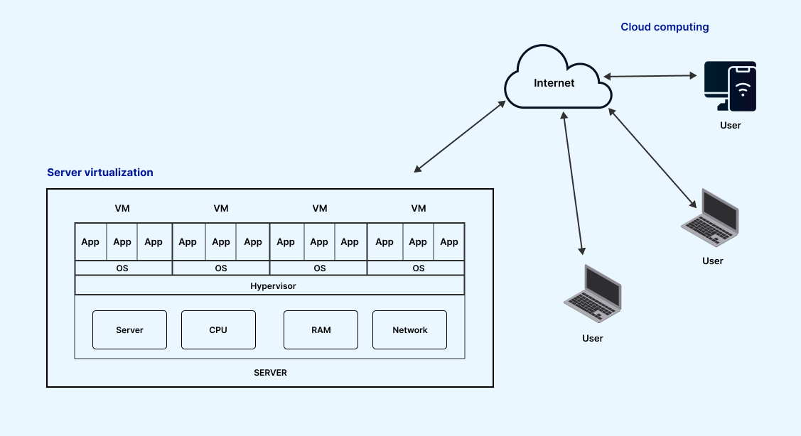 server virtualization