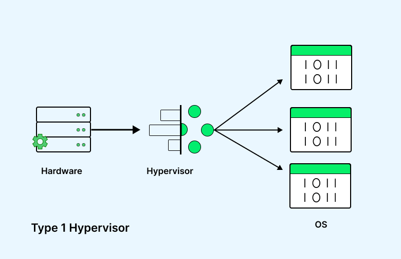 type 1 hypervisor