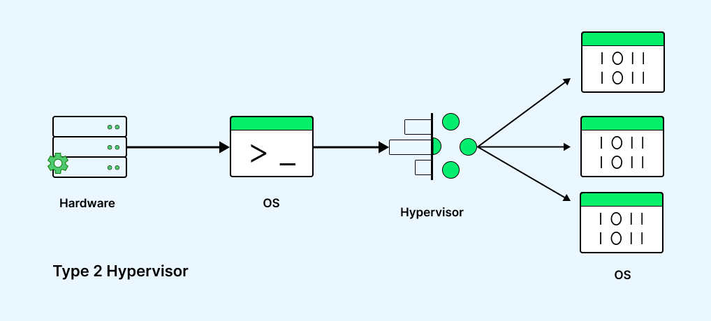 type 2 hypervisor