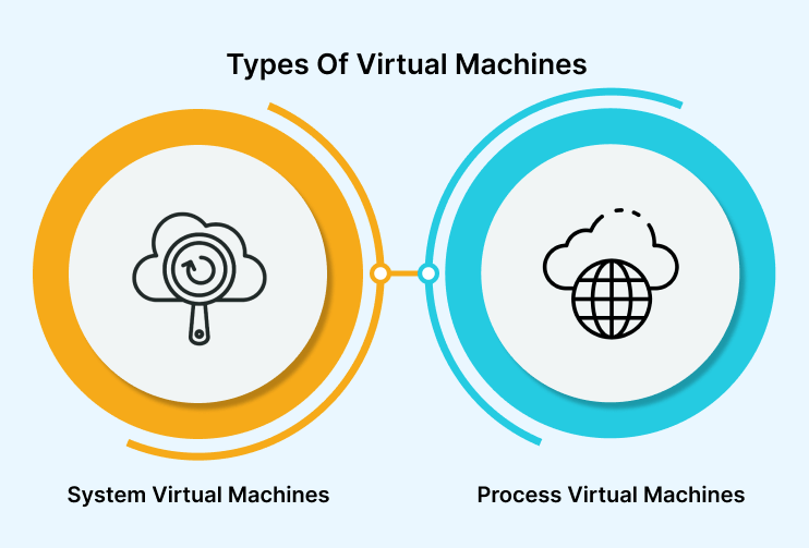 types of virtual machine