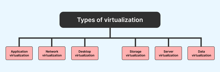 types of virtualization