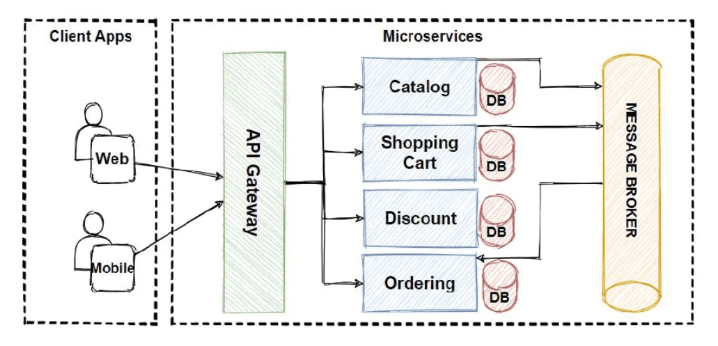 microservice architecture work in terms of modules