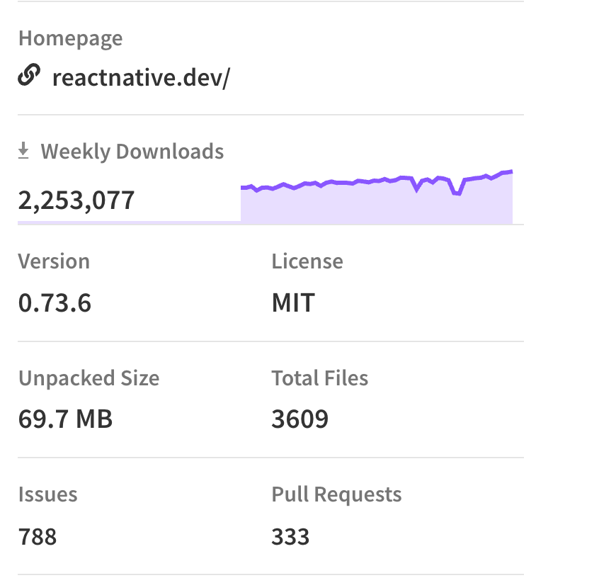 23.8k Fork and 115k Star on GitHub