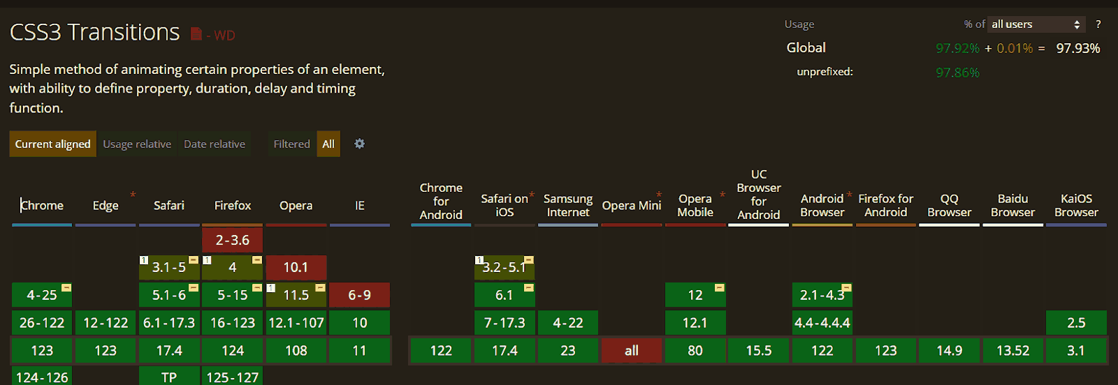 Browser Compatibility of CSS Transition